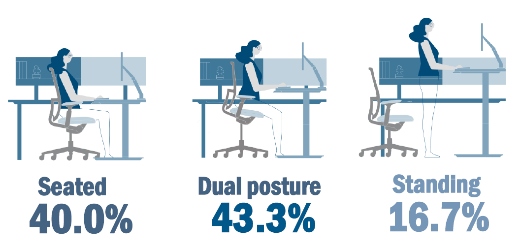 https://alternativ.nl/wp-content/uploads/2024/10/Alternativ-Haworth-dual-posture.png